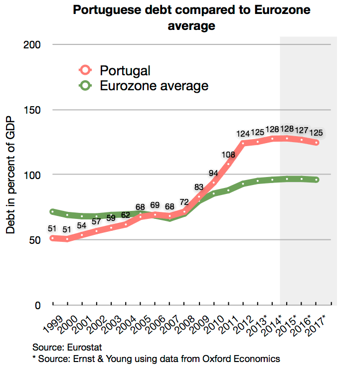 portugal debt compare eu karte since 1999